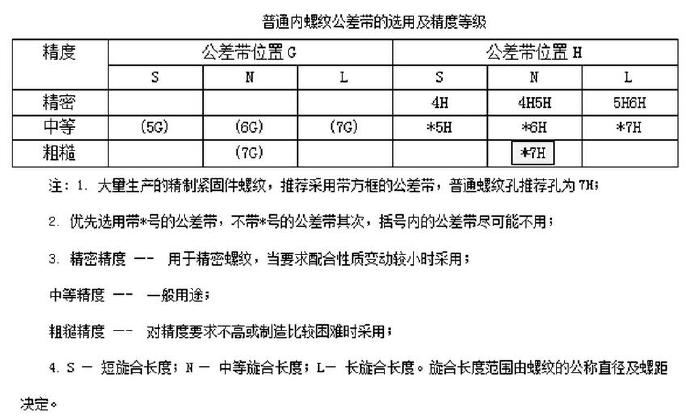 普通內(nèi)螺紋公差帶的選用及精度等級(jí)