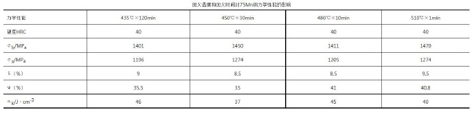 壓鑄模具熱處理時(shí)，可適當(dāng)提高回火問(wèn)題提升效率