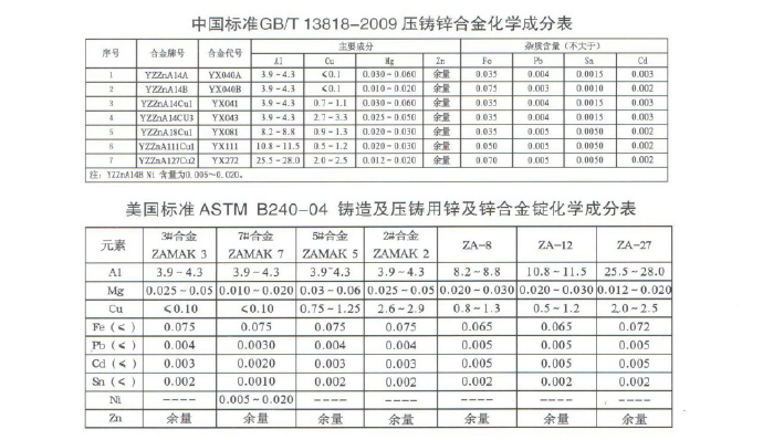 世界各國(guó)鋅、鋁合金成分標(biāo)準(zhǔn)