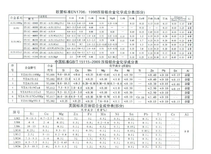 世界各國(guó)鋅、鋁合金成分標(biāo)準(zhǔn)