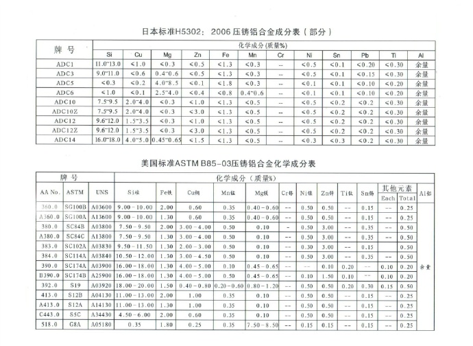 世界各國(guó)鋅、鋁合金成分標(biāo)準(zhǔn)