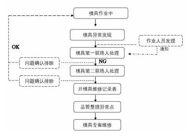 模具異常，鋁合金壓鑄廠該怎么處理