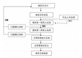 模具異常，鋁合金壓鑄廠該怎么處理