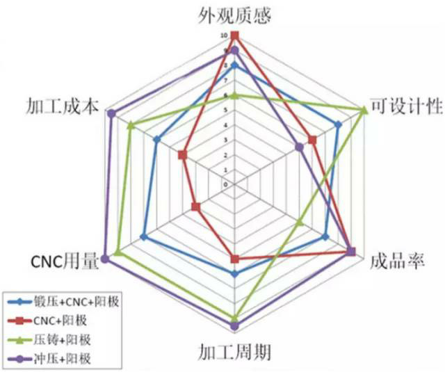 各種壓鑄工藝、加工工藝、表面處理工藝介紹