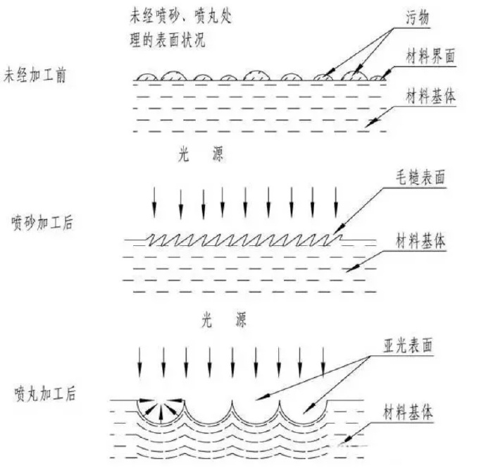 鋅合金壓鑄件噴丸、拋丸、噴砂處理工藝的區(qū)別