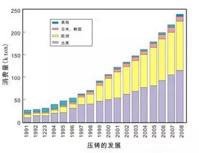 鋁合金壓鑄，鎂合金壓鑄這幾年技術(shù)的發(fā)展