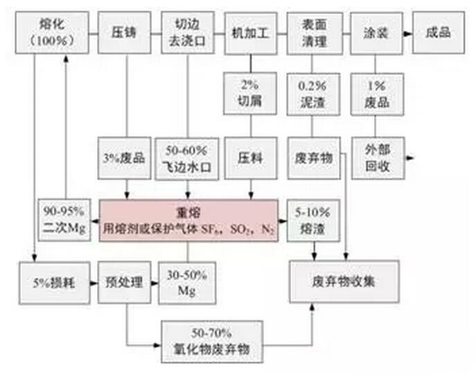 鋁合金壓鑄，鎂合金壓鑄這幾年技術(shù)的發(fā)展