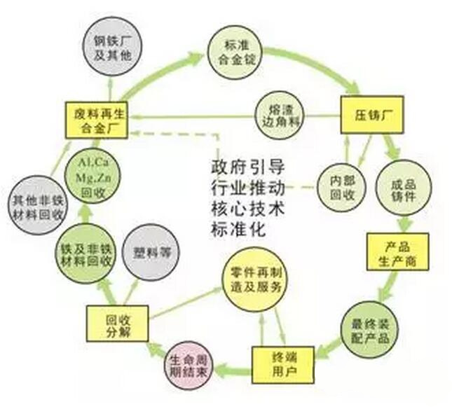 鋁合金壓鑄，鎂合金壓鑄這幾年技術(shù)的發(fā)展