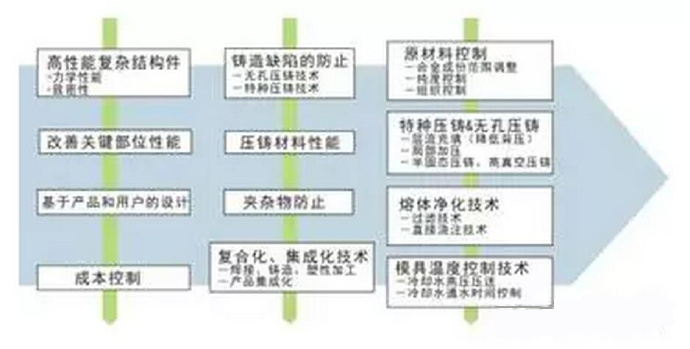 鋁合金壓鑄，鎂合金壓鑄這幾年技術(shù)的發(fā)展