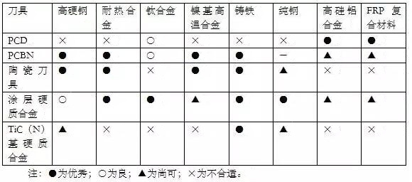 各種高速加工刀具，鋁合金壓鑄的發(fā)展大助力