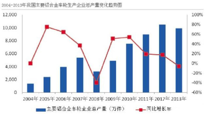 汽車市場保有量持續(xù)上升，壓鑄公司的新方向？