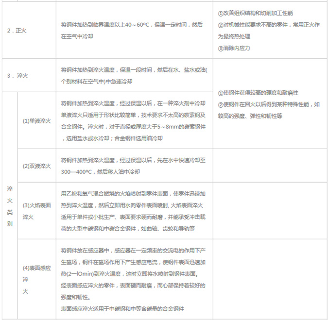 模具材料的一般熱處理，深圳壓鑄公司應(yīng)該收藏下