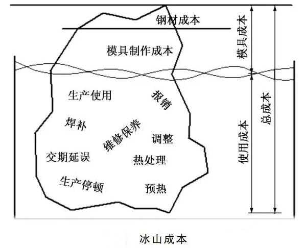 延遲壓鑄模具的使用壽命，可以幫助壓鑄公司節(jié)約成本