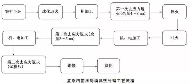 延遲壓鑄模具的使用壽命，可以幫助壓鑄公司節(jié)約成本