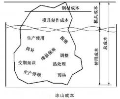 延遲壓鑄模具的使用壽命，可以幫助壓鑄公司節(jié)...